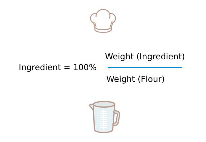 Baker's Percentage Formula