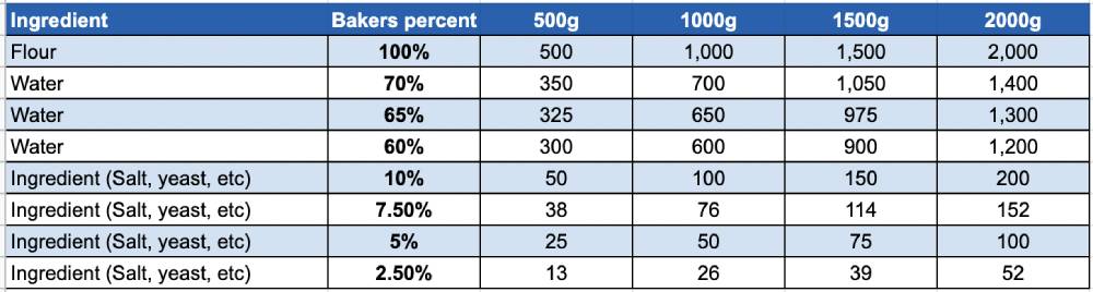 Pizza dough baker's percentages in a table