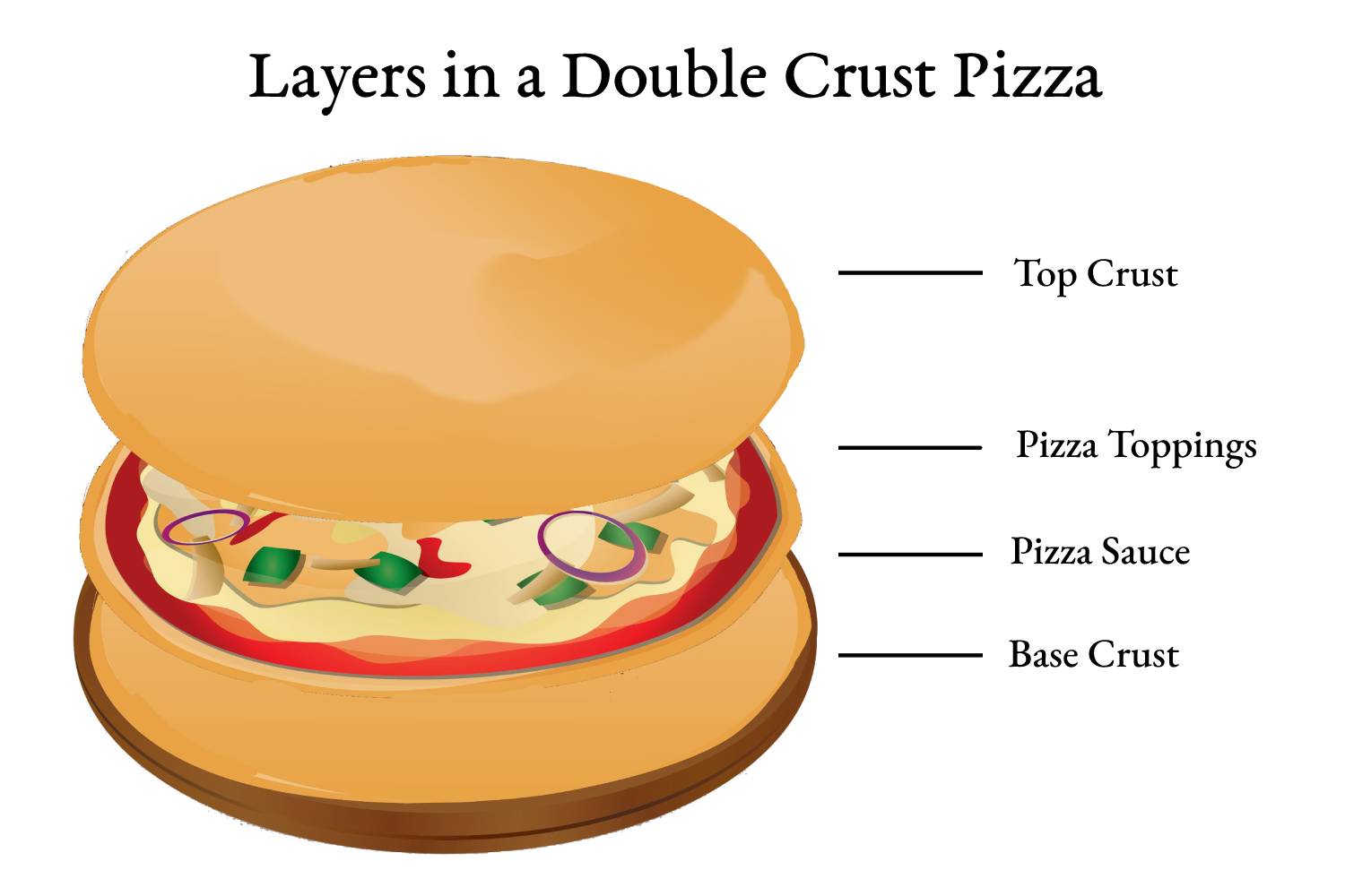 Illustration: Layers in a double crust pizza